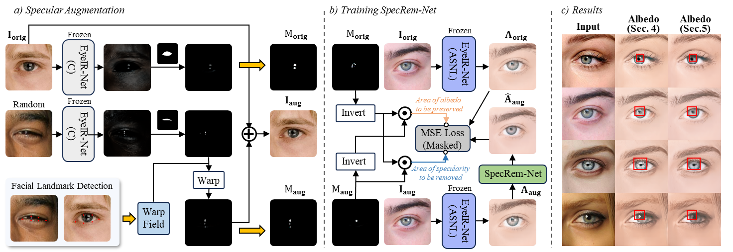 EyeIR: Single Eye Image Inverse Rendering In the Wild